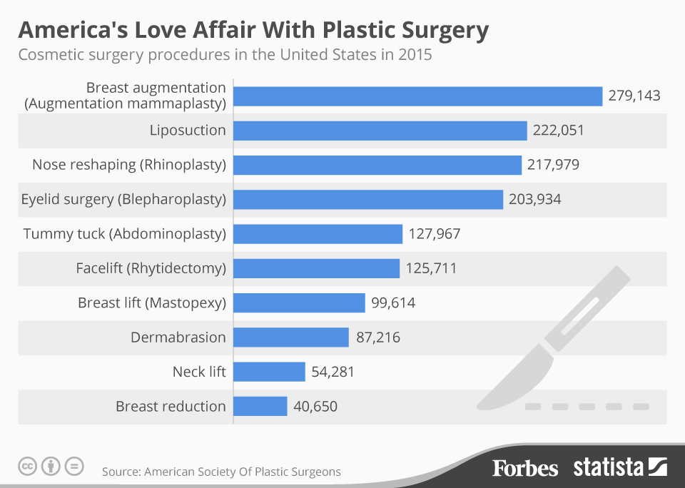 Plastic Surgery Forbes